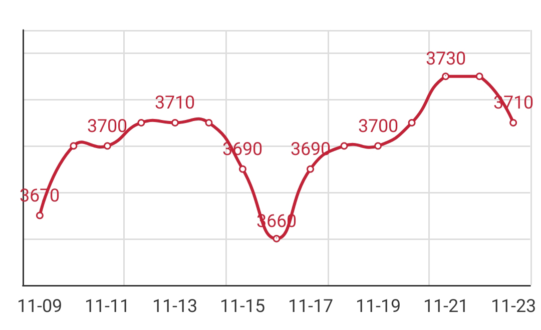 Wire rod price query, round price, 195 wire rod price today, wire rod price today