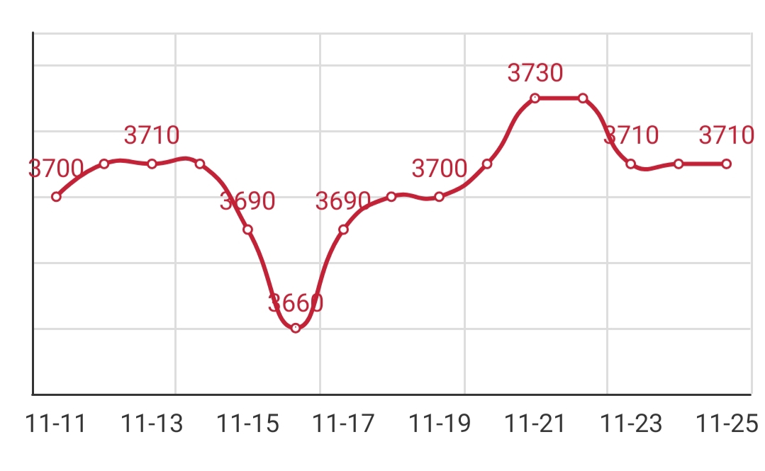 Wire rod price query, round price, 195 wire rod price today, wire rod price today