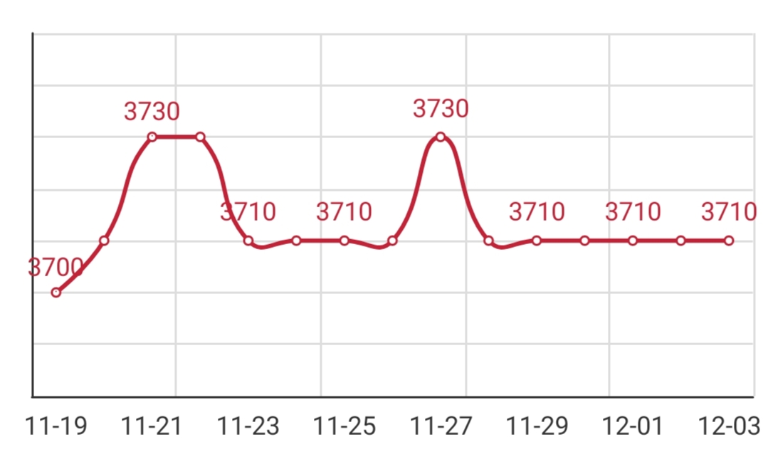 China Wire Rod, Wire Rod Related News, China Wire Rod Daily prices