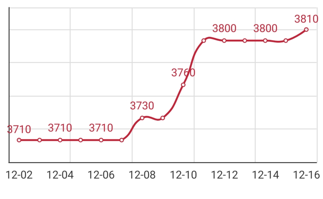 Anping wire rod real-time latest quotation, Wire rod price chart, 195 wire rod price today