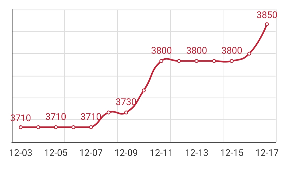 Anping wire rod real-time latest quotation, Wire rod price chart, 195 wire rod price today