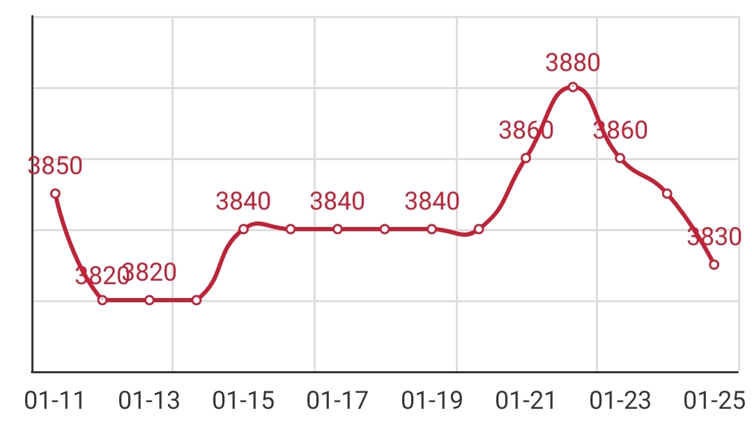 钢材价格最新行情2021,Q195价格,今日最新Q195价格行情走势