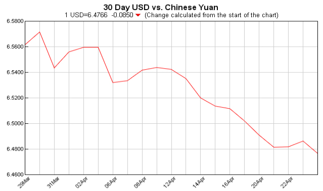 currencies