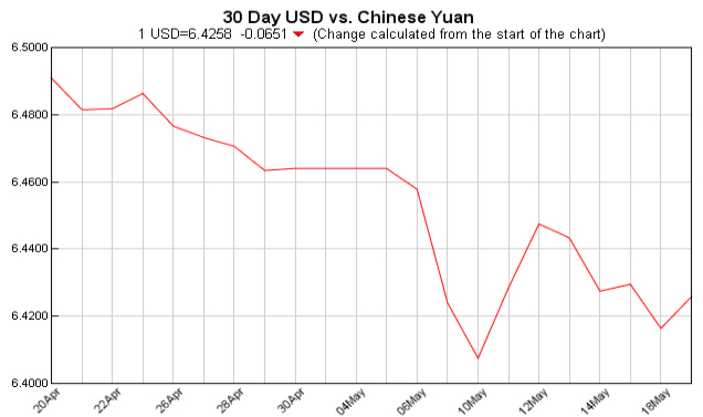 Exchange Rate