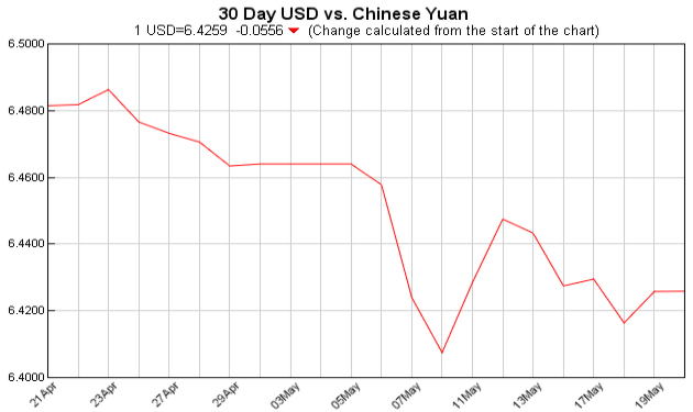 Exchange Rate 