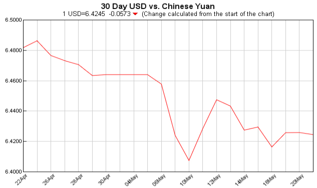 Exchange Rate