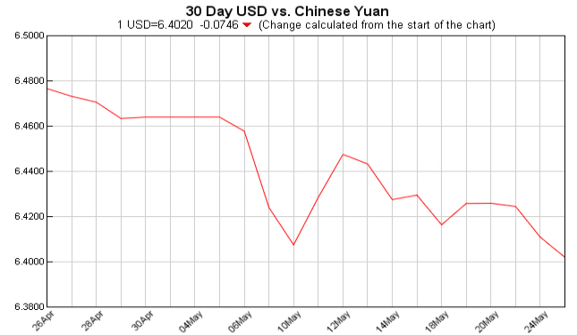 Exchange Rate