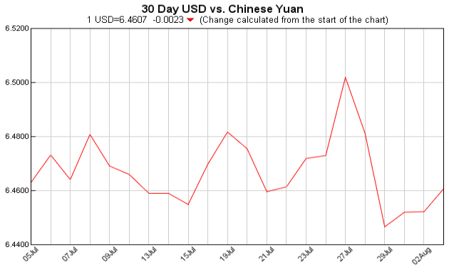 Exchange Rate