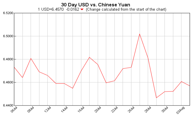 Exchange Rate