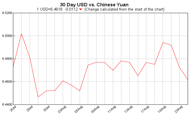 Exchange Rate