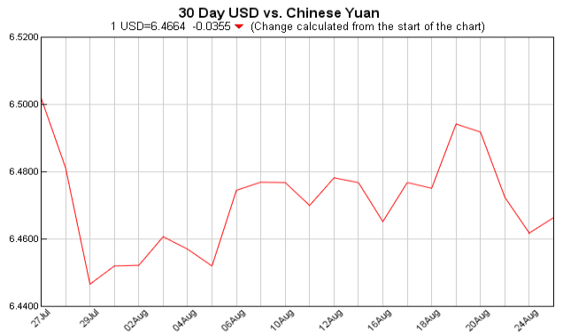 Exchange Rate