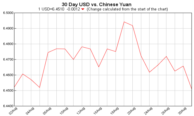  Exchange Rate