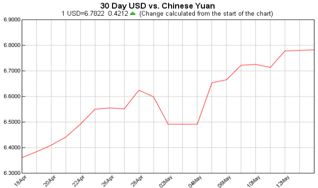 美元对人民币汇率