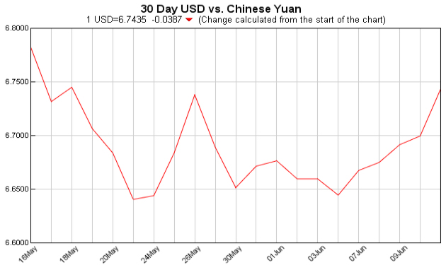 美元对人民币汇率