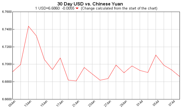 美元对人民币汇率