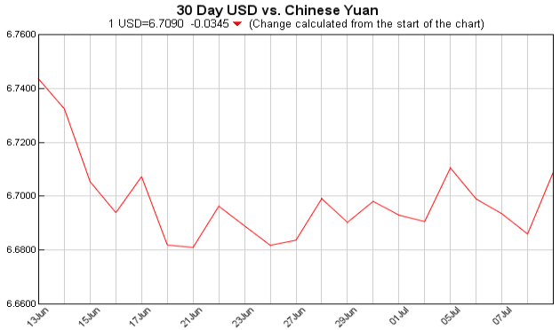 美元对人民币汇率