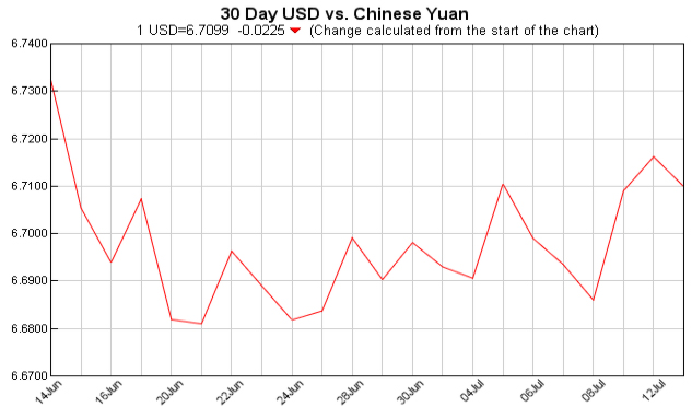 美元对人民币汇率